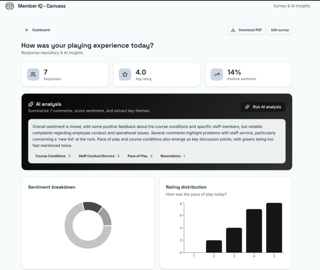 Canvass dashboard showing AI sentiment analysis, response counts, and rating distribution charts